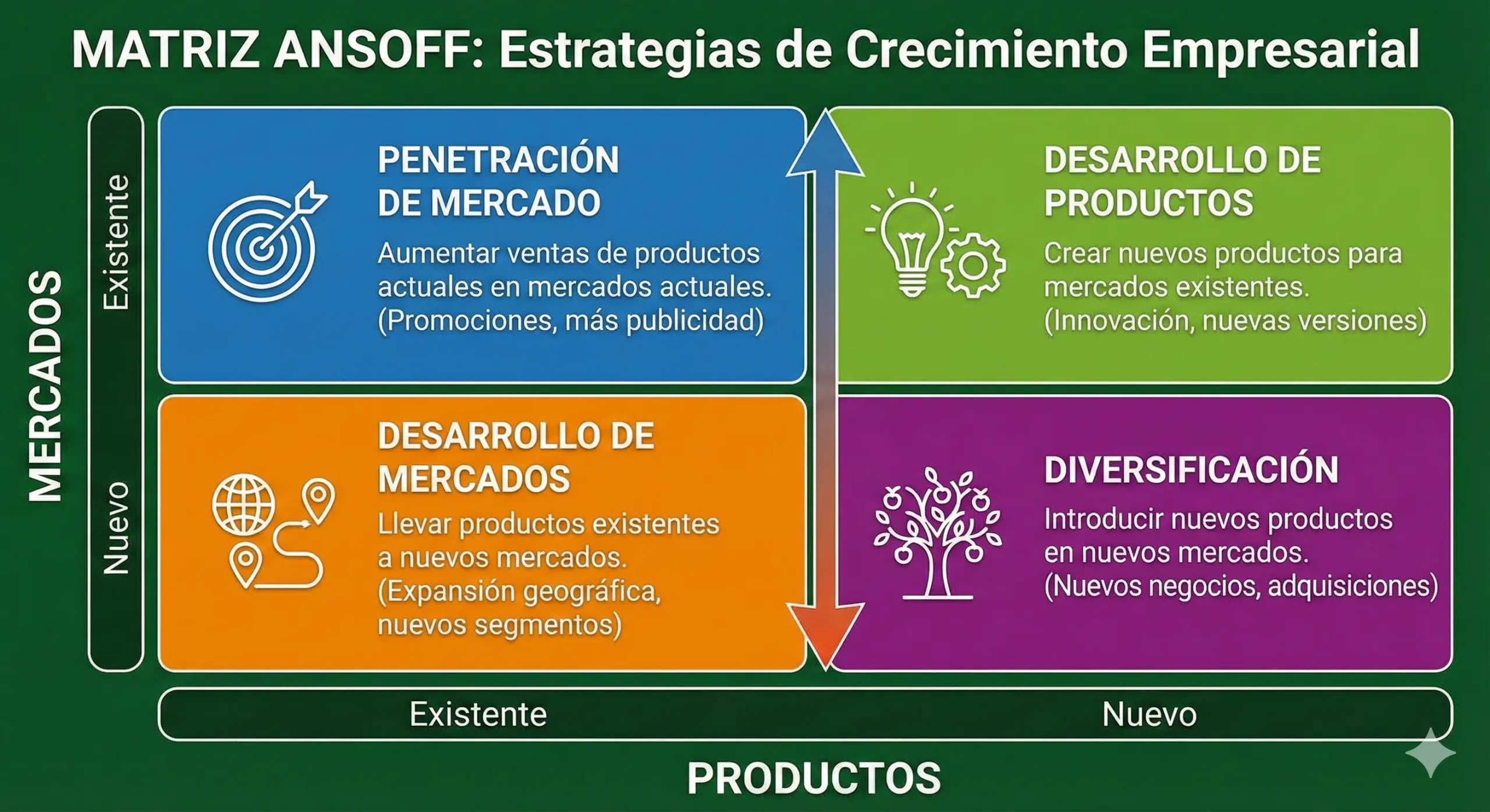 Matriz de Ansoff: 4 Estrategias de Crecimiento y Análisis de Riesgo